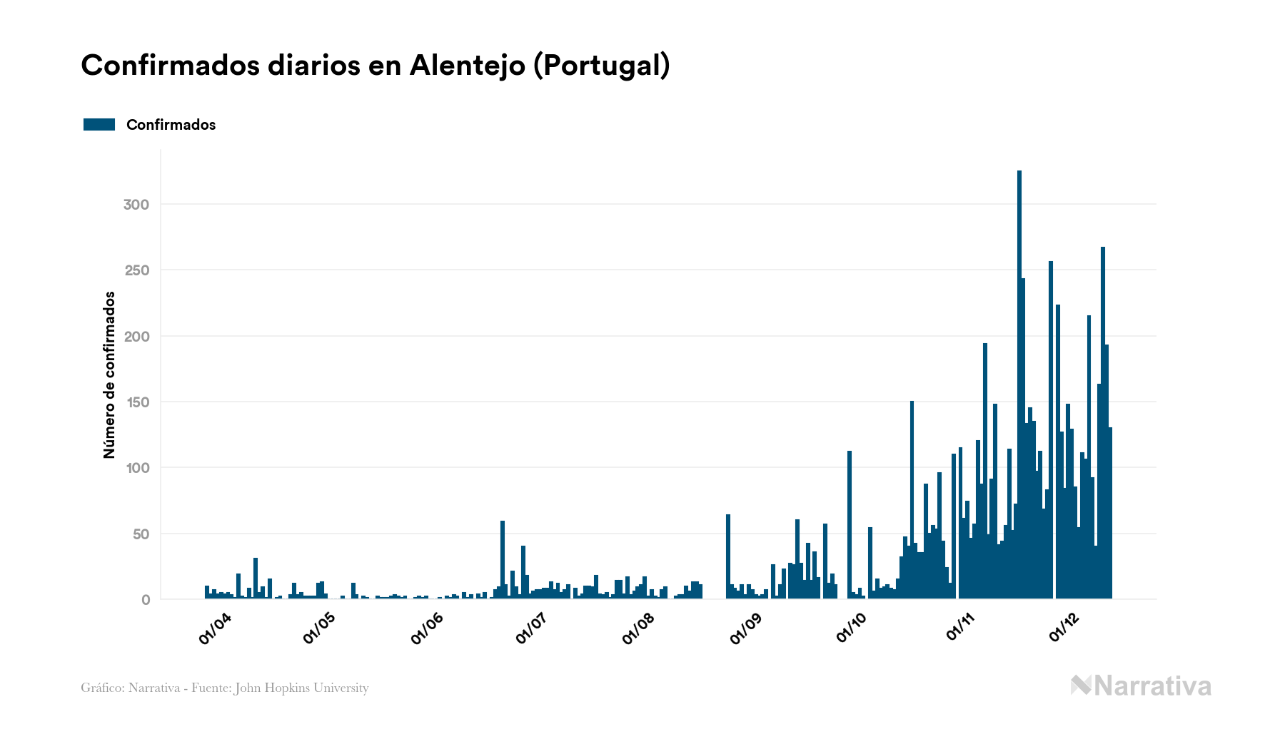 Proyecto COVID-19. Gráficos para Alentejo, Portugal